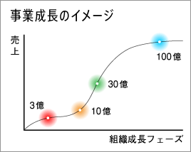 事業成長のイメージ