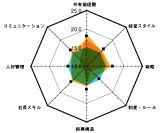 診断チャート