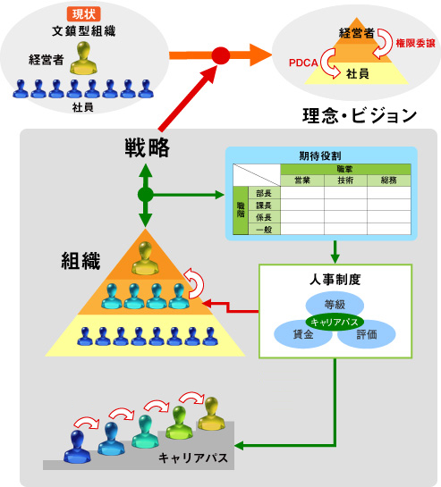 仕組み作り